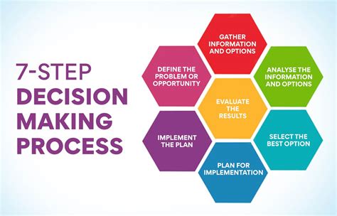 decision-making processes