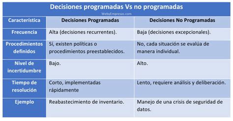 Decisiones Programadas y No Programadas Herbert A. Simon YouTube