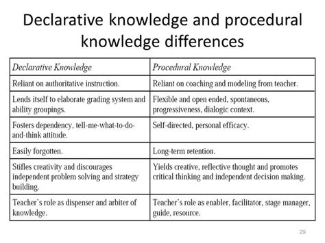 declarative vs procedural knowledge in education