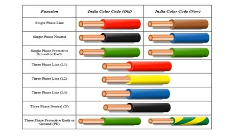 Decoding Color-Coded Wires Image