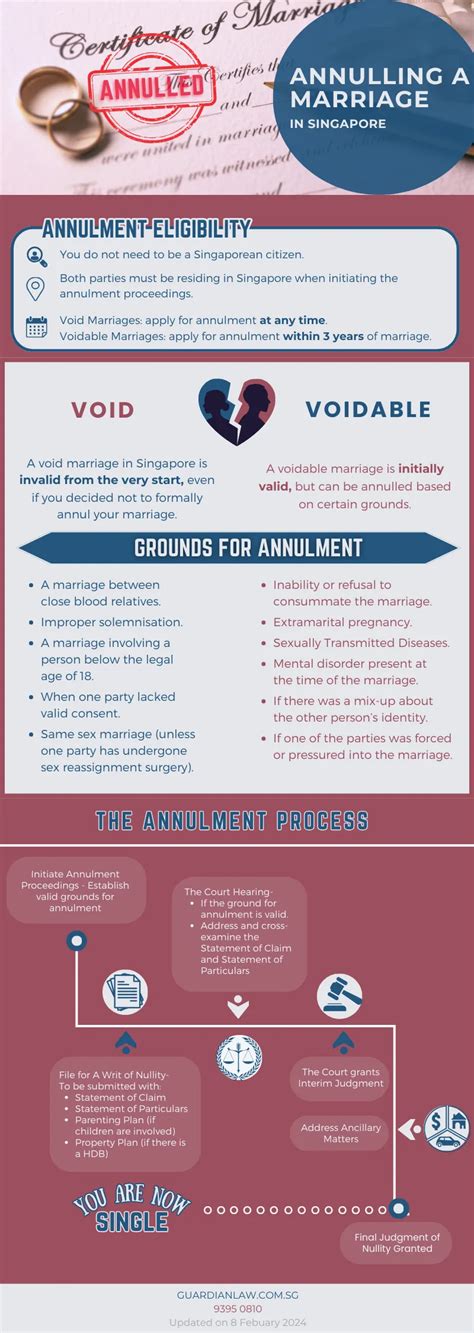 Decoding Marriage Annulment
