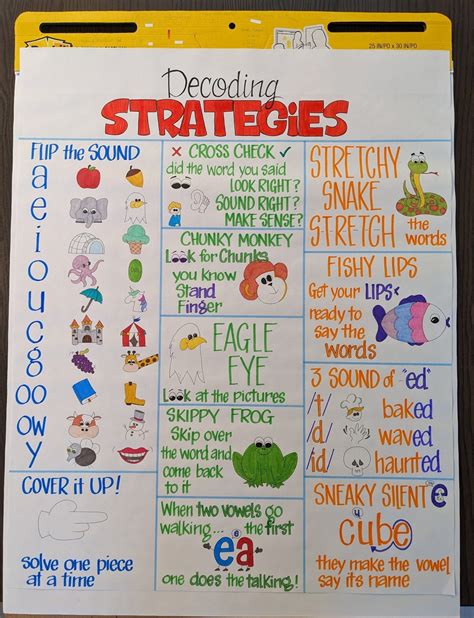 Decoding Strategies Anchor Chart
