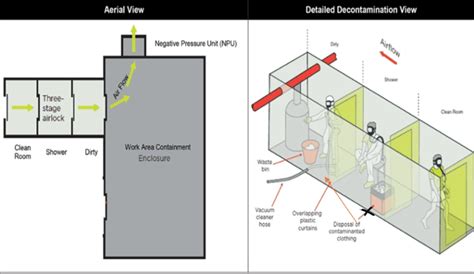 decontamination facilities should be located in