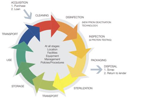 Decontamination Of Instruments Process