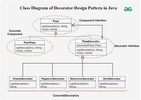 Decorator Java Pattern