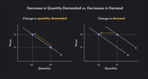Decrease In Quantity