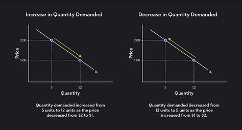 Decrease In Quantity Demanded And An Increase In Price