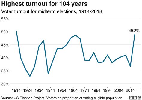 decrease in voter turnout over time
