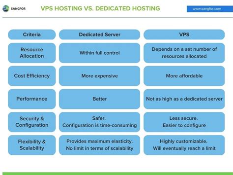 เปรียบเทียบ Dedicated Server กับ VPS