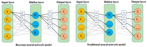 Deep Belief Network Vs Bayesian Network