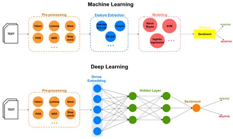 deep learning algorithms for sentiment analysis