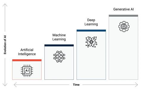 deep learning algorithms used by generative ai