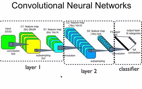 deep learning and convolutional neural network