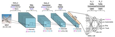 deep learning and convolutional neural network uts