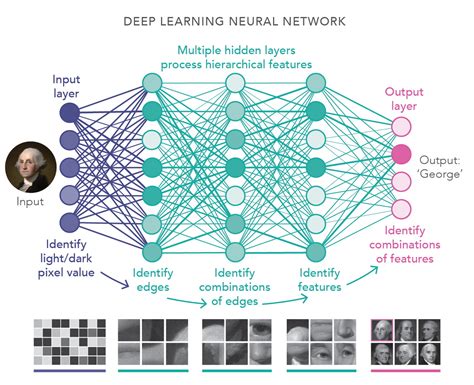 deep learning example in ai