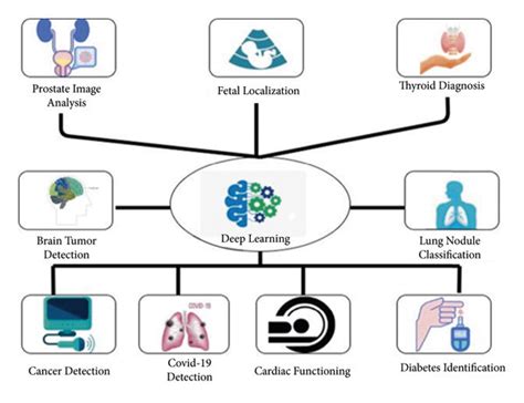 deep learning for image processing applications