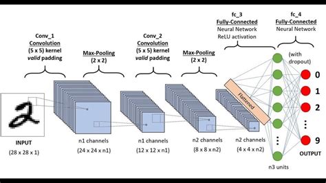 deep learning image classification algorithms