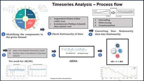 deep learning methods for time series analysis