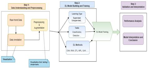 deep learning model workflow