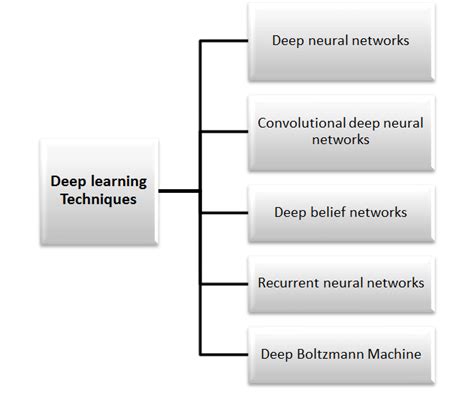 deep learning techniques artificial intelligence