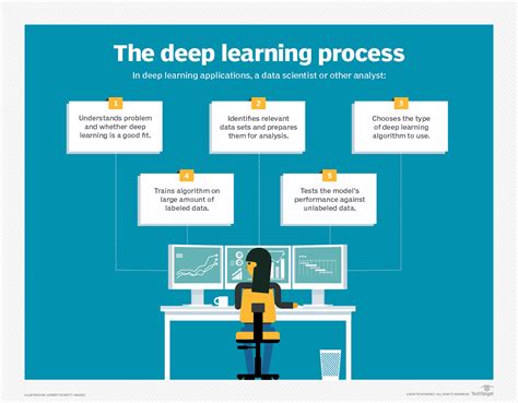 deep learning techniques definition