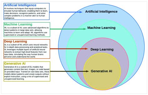 deep learning techniques in generative ai