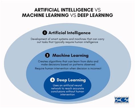 AI, machine learning, and deep learning The complete guide InfoWorld