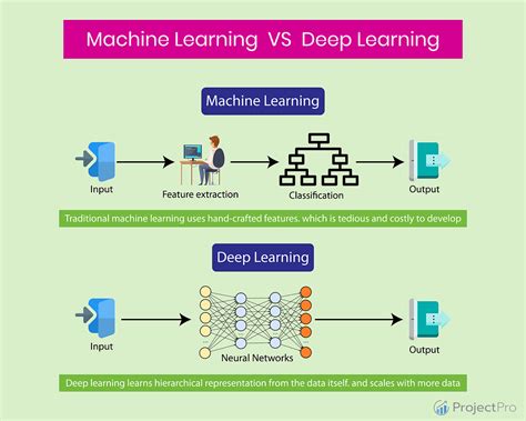 deep learning vs machine learning upsc