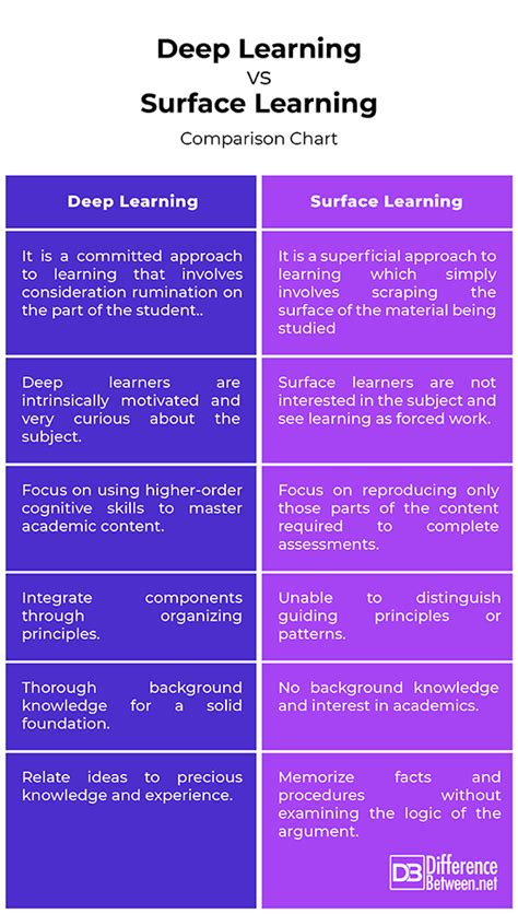 Deep Learning Vs Surface Learning