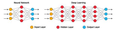 deep neural network vs recurrent neural network