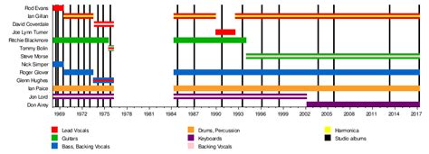 deep purple members timeline