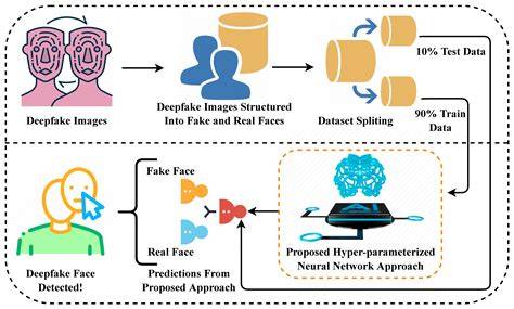 Diagram showing how deepfake AI algorithms swap faces by analyzing facial features and mapping them onto a target video.