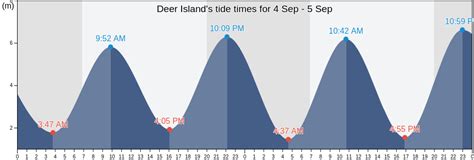 Deer Island Tide Chart