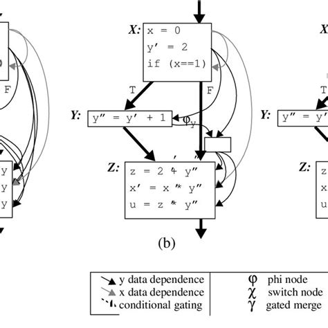 Def-Use Chains Data Flow Analysis