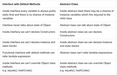 Default Methods For Interfaces