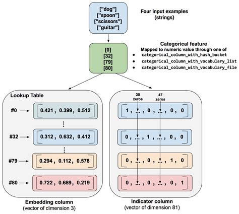 default number format for embedding column
