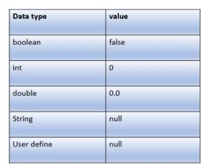 default value of array elements in java