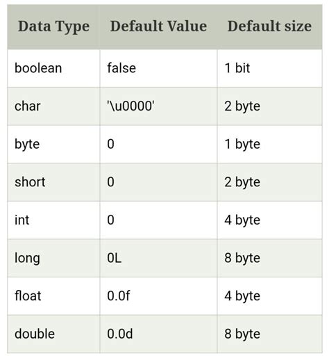 default value of byte in java