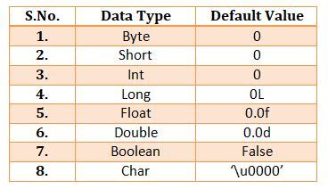 default value of float data type in java