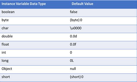 default value of instance variable in java