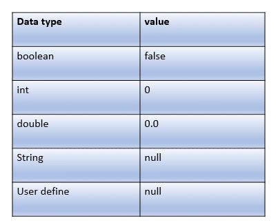 default value of string instance variable in java