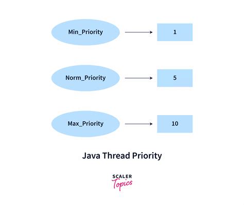 default value of thread in java