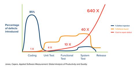 Defect Detection Percentage In Software Testing