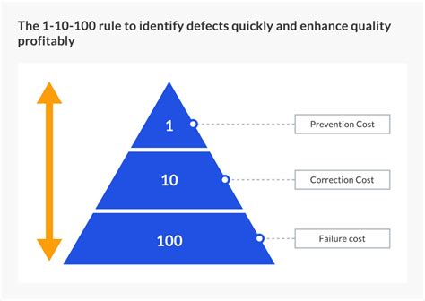 Defect Detection Percentage With Example