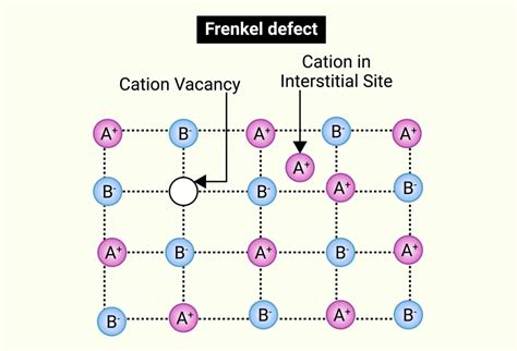 Defect Tracking System Dataflow Diagram (DFD) Academic Projects