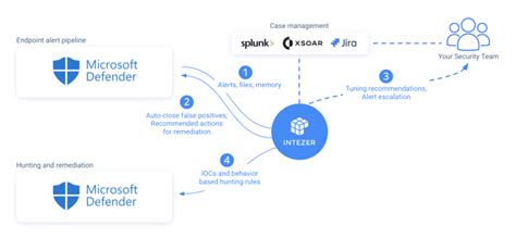 defender api integration