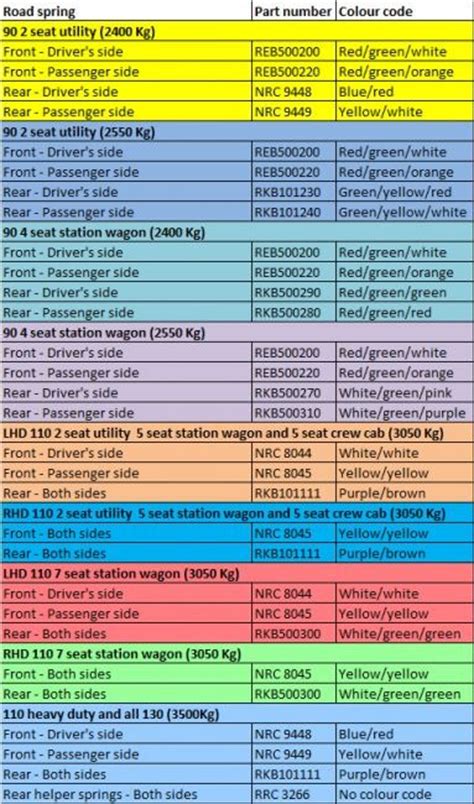 Defender Spring Rates