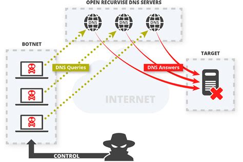 defending against ddos