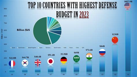 defense budget by country 2023