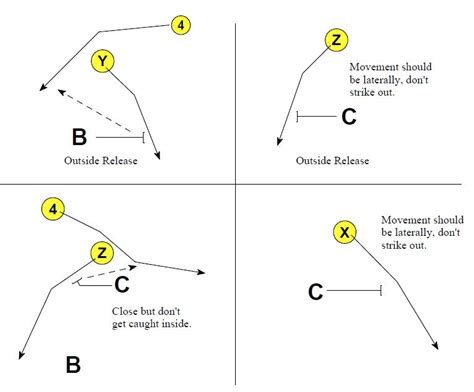 Defensive Back Zone Coverage Drills